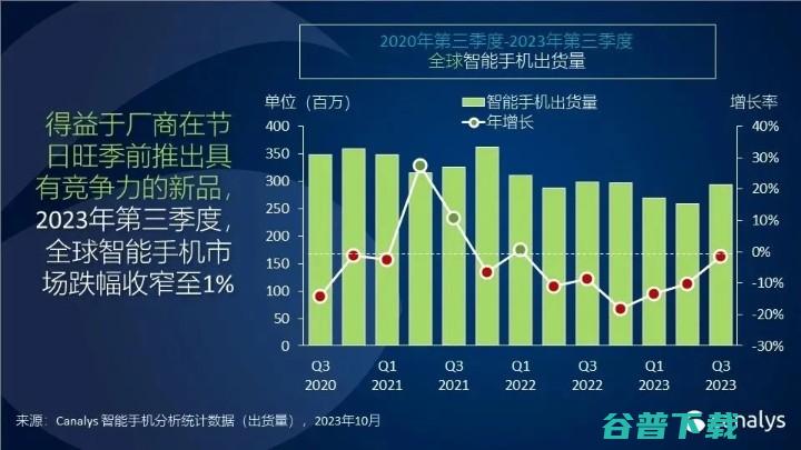 1% 三星居榜首 第三季度全球智能手机市场下滑 (三星排名第一的原因)